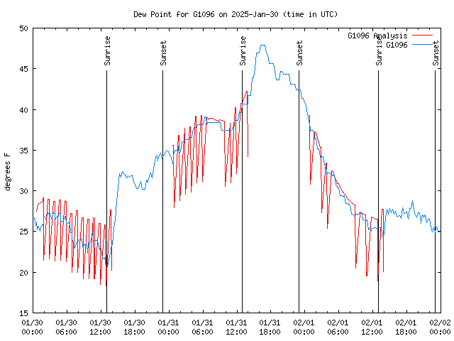 Latest daily graph