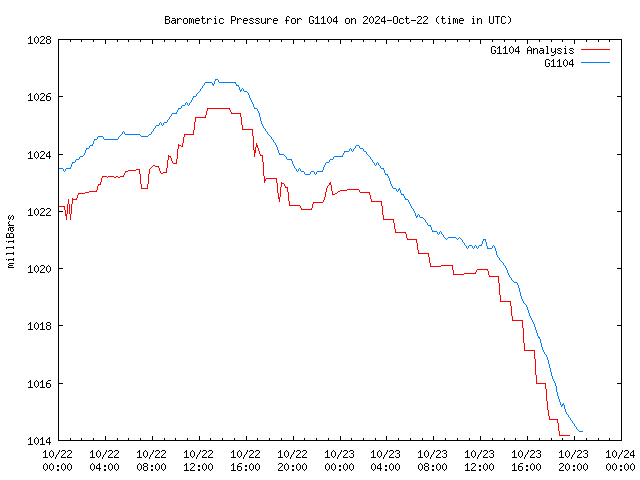 Latest daily graph