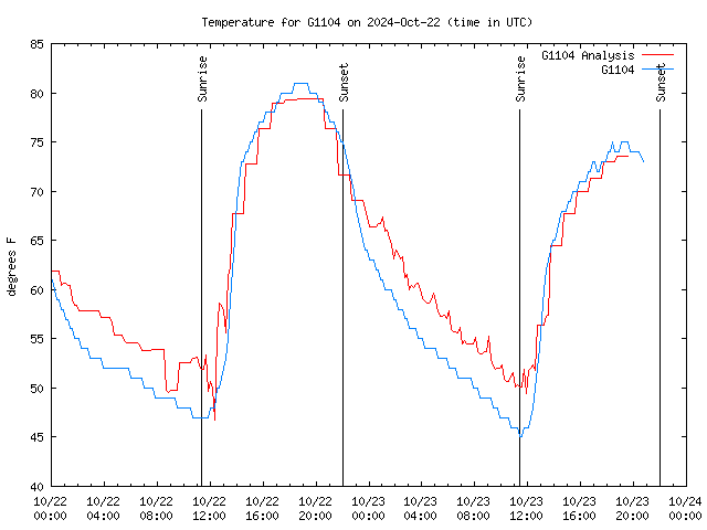 Latest daily graph