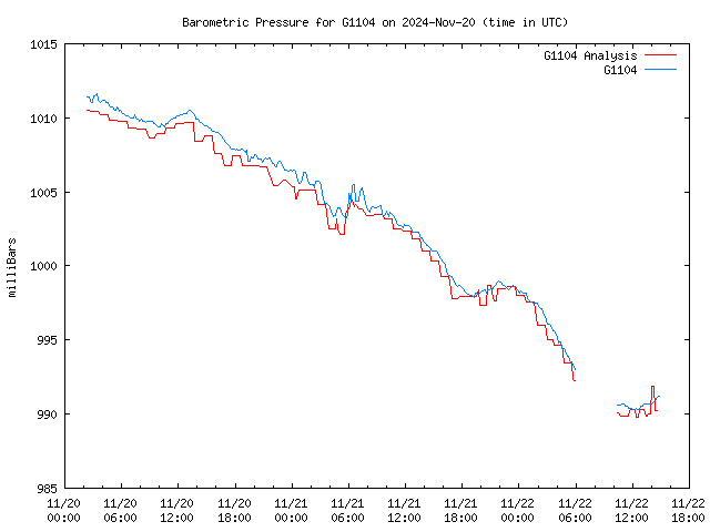 Latest daily graph