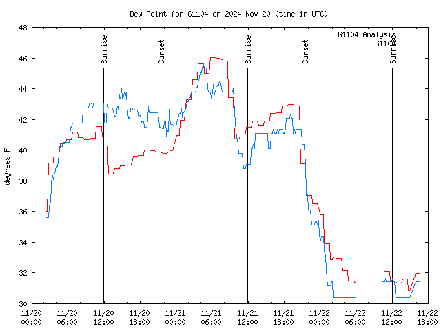 Latest daily graph