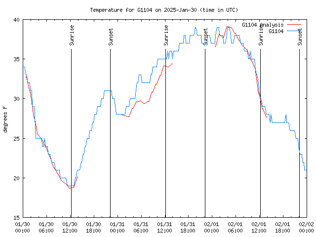 Latest daily graph