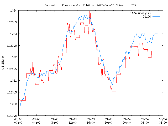 Latest daily graph