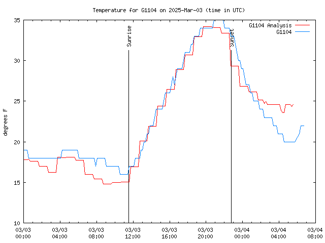 Latest daily graph