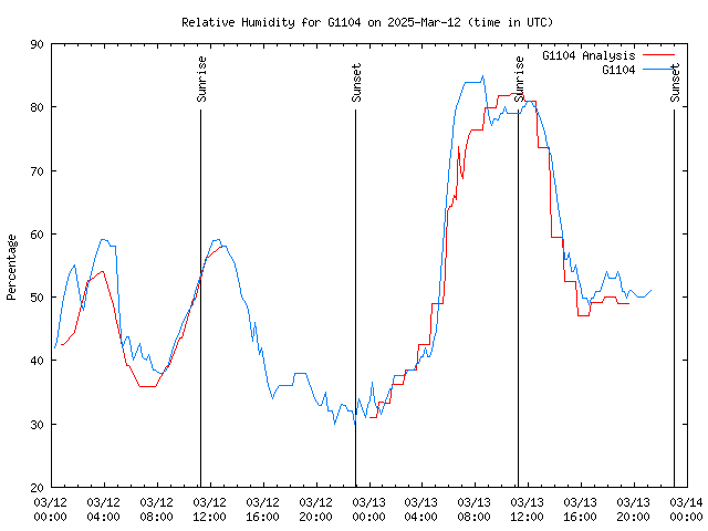 Latest daily graph