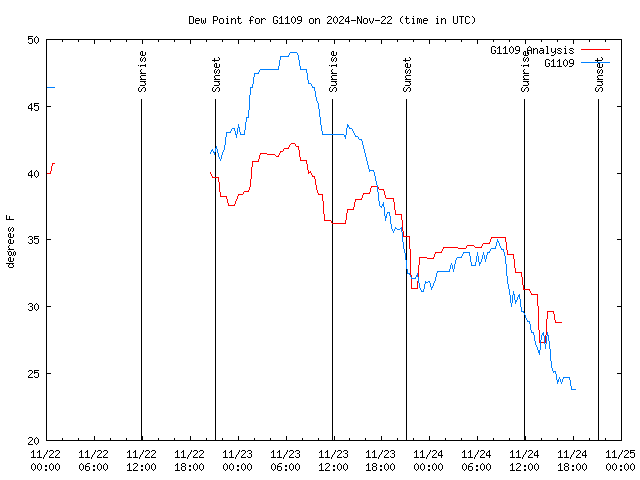 Latest daily graph