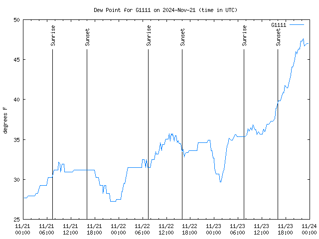 Latest daily graph