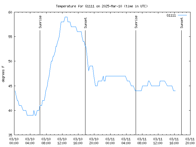 Latest daily graph