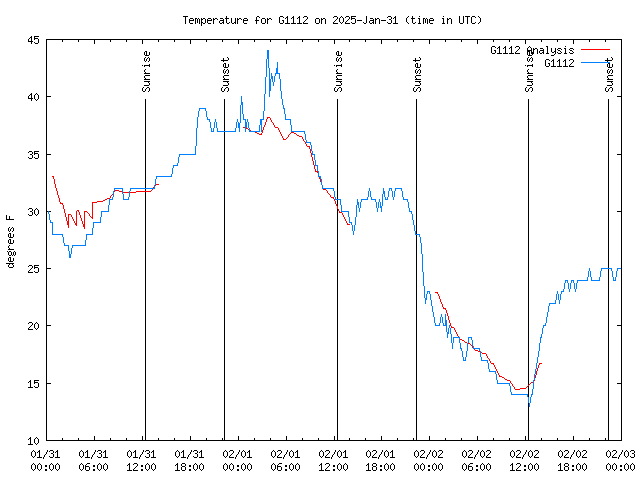 Latest daily graph