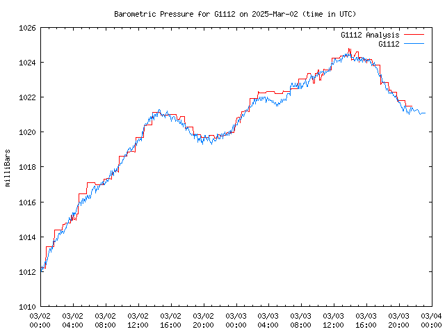 Latest daily graph