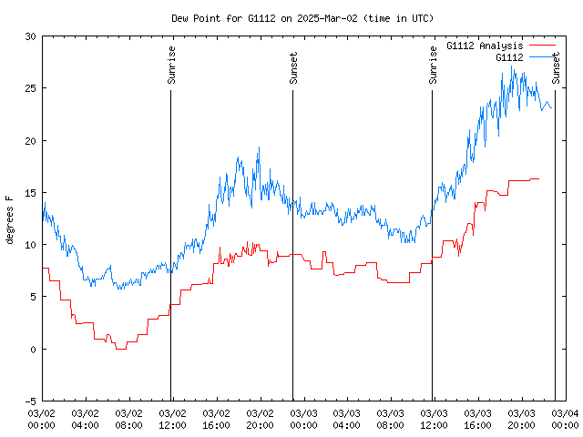 Latest daily graph