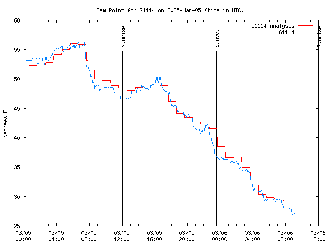 Latest daily graph