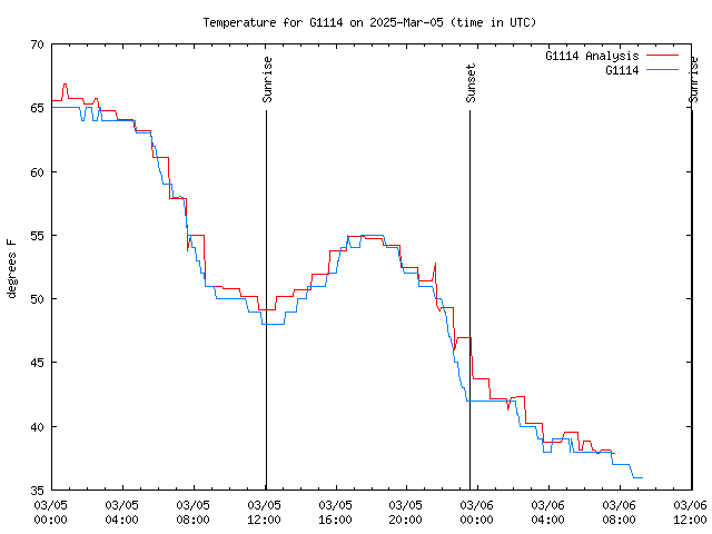 Latest daily graph