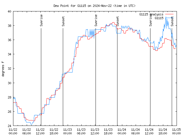 Latest daily graph