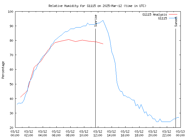 Comparison graph for 2025-03-12