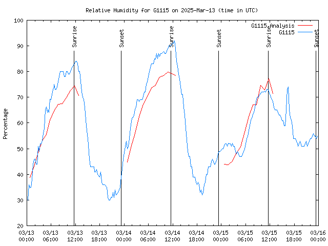 Latest daily graph