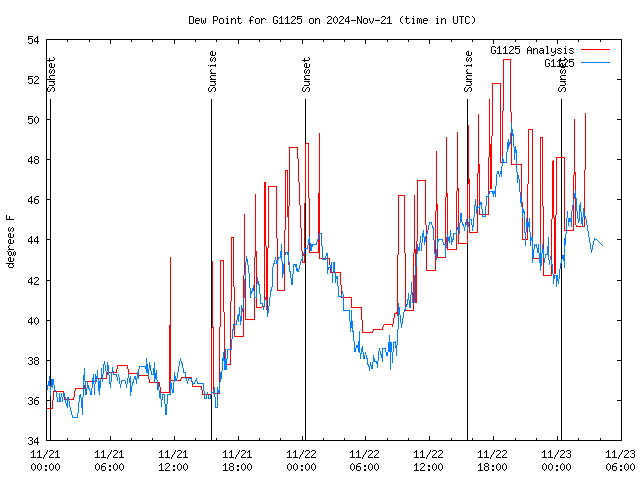 Latest daily graph