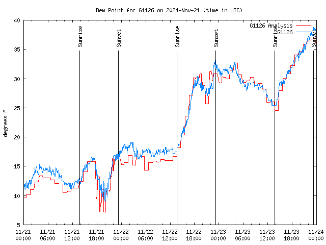 Latest daily graph