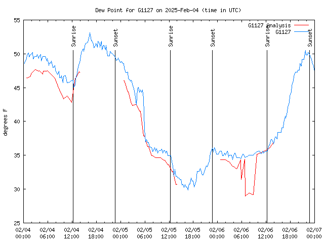 Latest daily graph