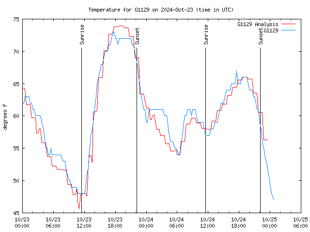 Latest daily graph