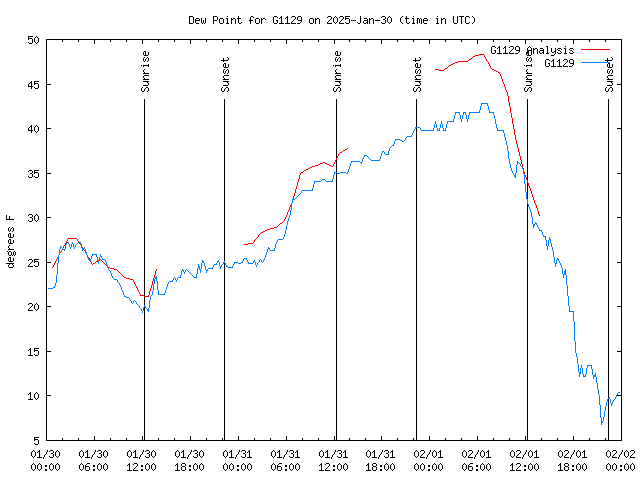 Latest daily graph