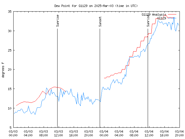 Latest daily graph