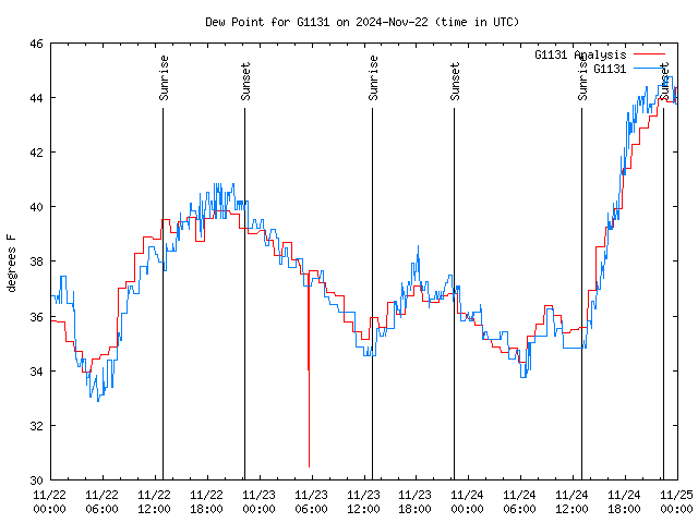 Latest daily graph