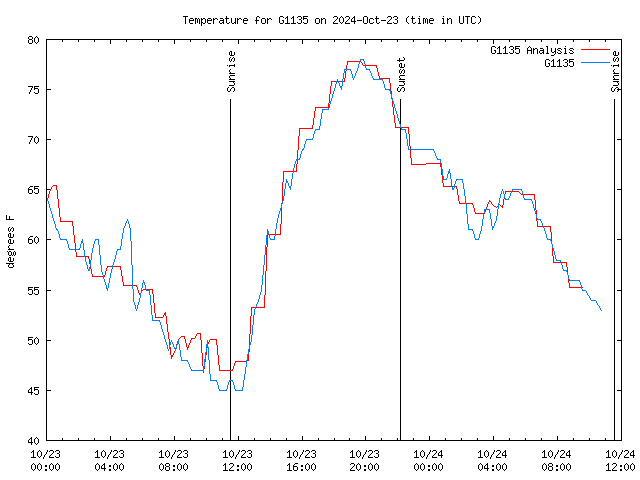 Latest daily graph