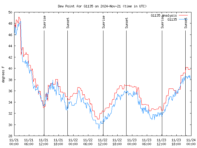 Latest daily graph