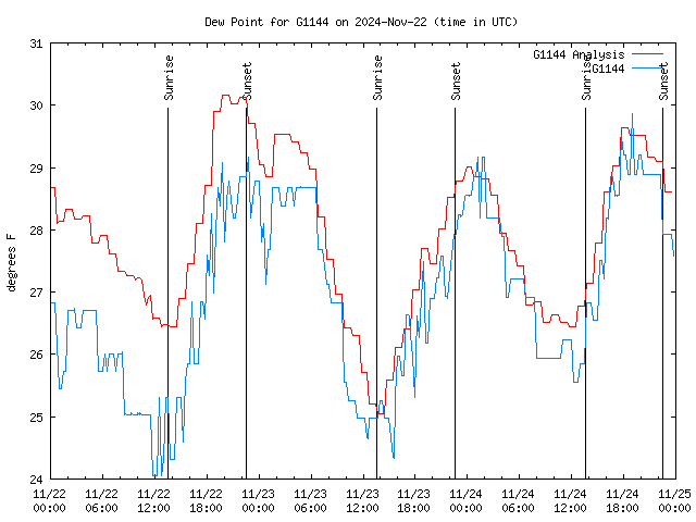 Latest daily graph