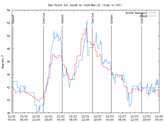 Latest daily graph