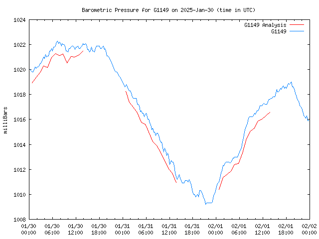 Latest daily graph