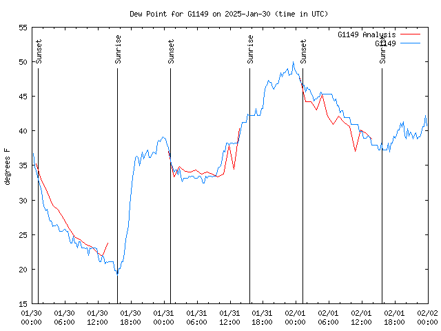 Latest daily graph