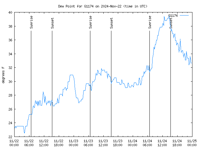 Latest daily graph