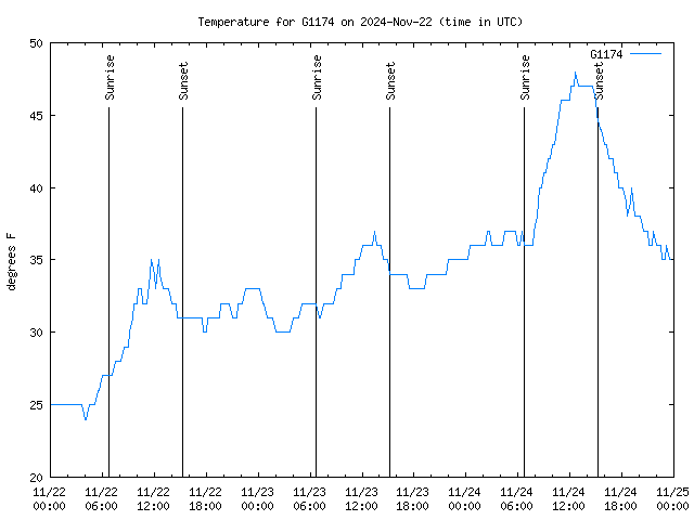 Latest daily graph