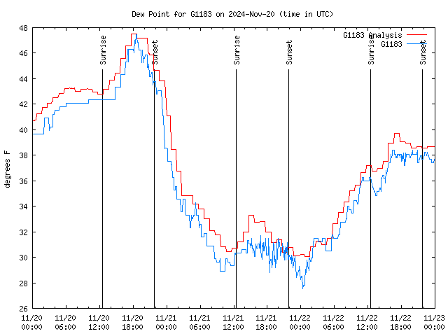 Latest daily graph