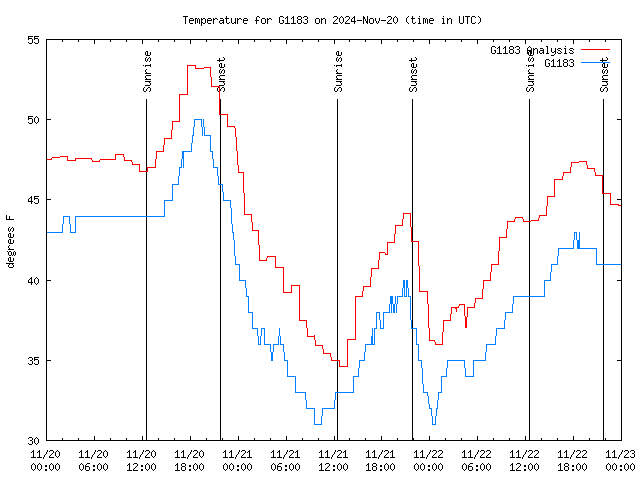 Latest daily graph