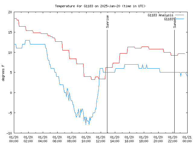 Comparison graph for 2025-01-20