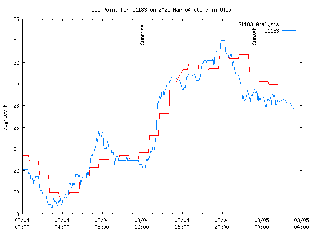 Latest daily graph