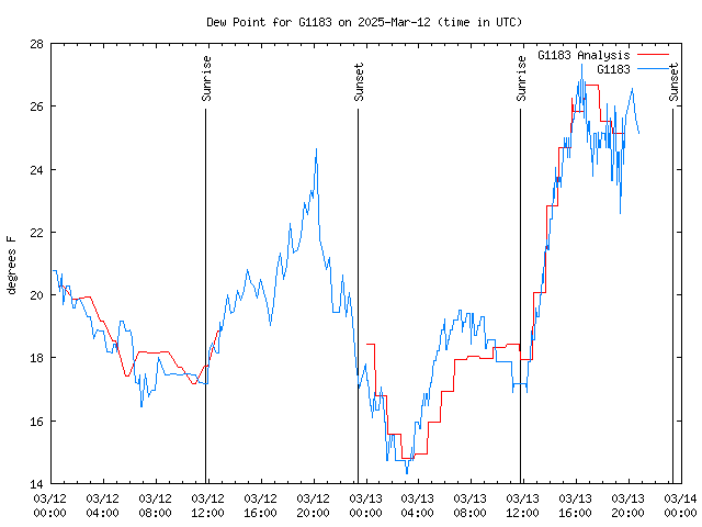 Latest daily graph