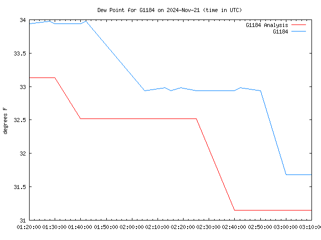 Latest daily graph