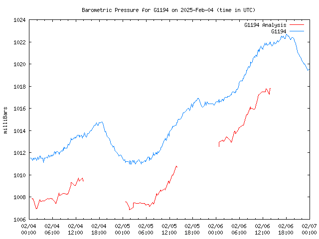 Latest daily graph