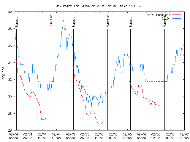 Latest daily graph