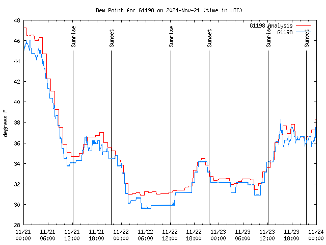 Latest daily graph