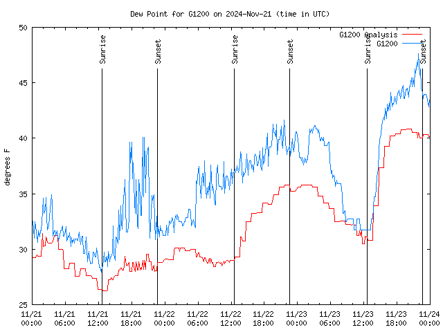 Latest daily graph