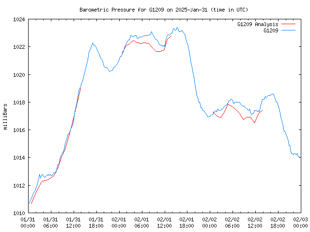 Latest daily graph