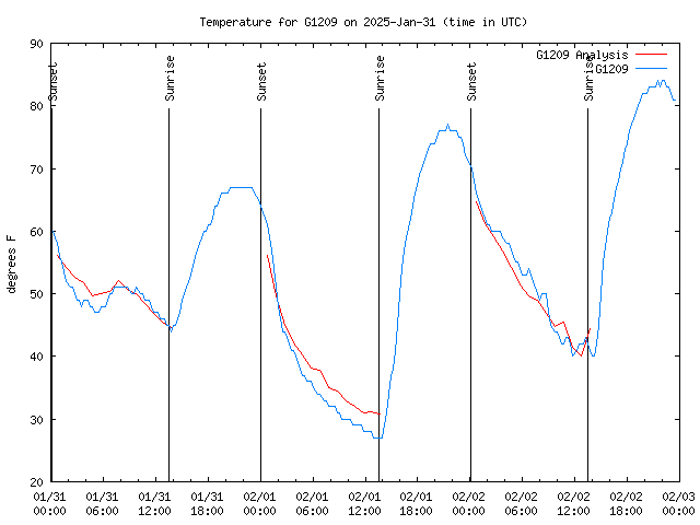 Latest daily graph