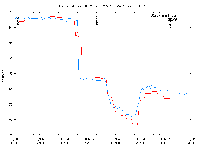 Latest daily graph