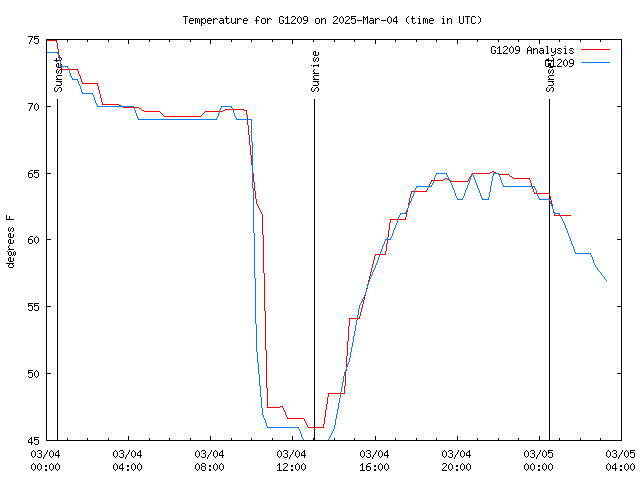 Latest daily graph