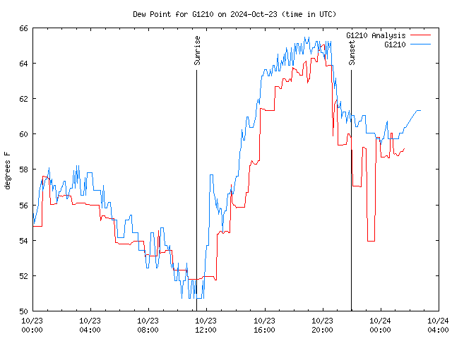 Latest daily graph